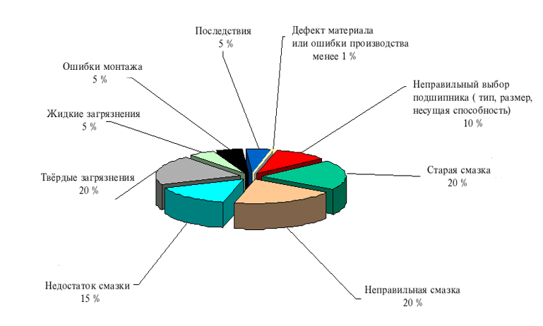 Выход из строя подшипника